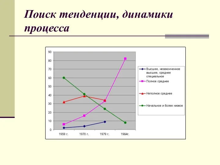 Поиск тенденции, динамики процесса