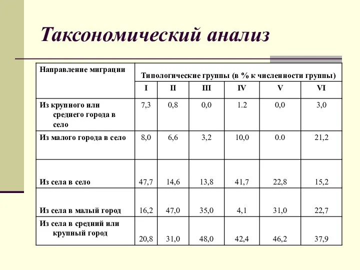 Таксономический анализ