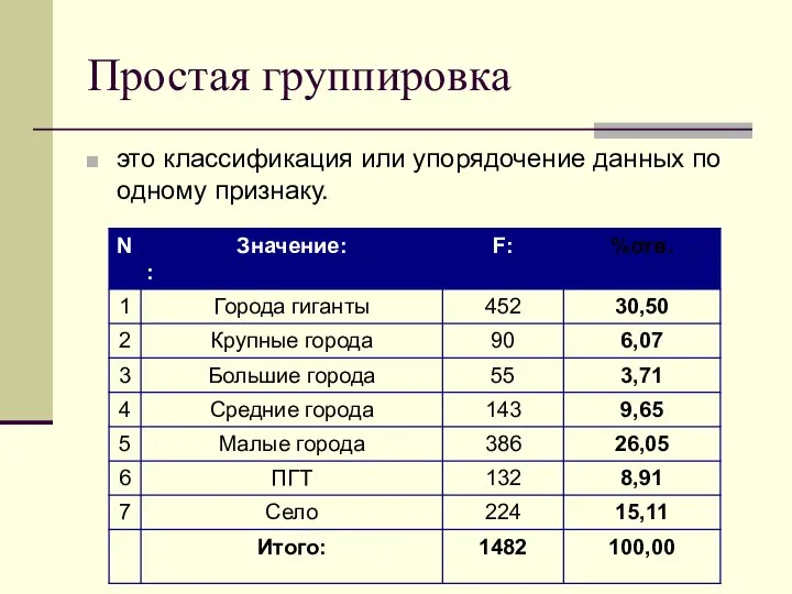 Простая группировка это классификация или упорядочение данных по одному признаку.