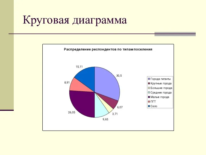 Круговая диаграмма