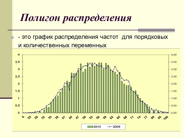 Полигон распределения - это график распределения частот для порядковых и количественных переменных