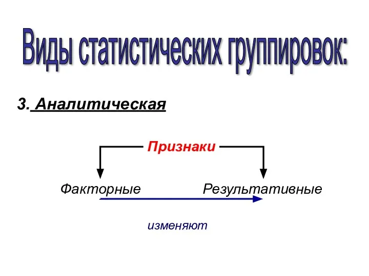 Виды статистических группировок: 3. Аналитическая Признаки Факторные Результативные изменяют