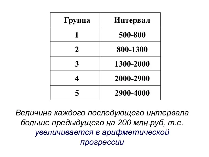 Величина каждого последующего интервала больше предыдущего на 200 млн.руб, т.е. увеличивается в арифметической прогрессии