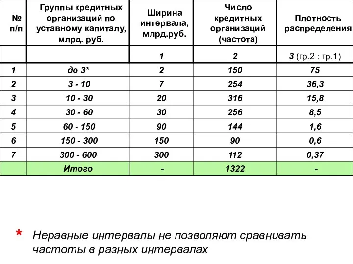 * Неравные интервалы не позволяют сравнивать частоты в разных интервалах