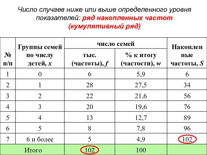 Число случаев ниже или выше определенного уровня показателей: ряд накопленных частот (кумулятивный ряд)