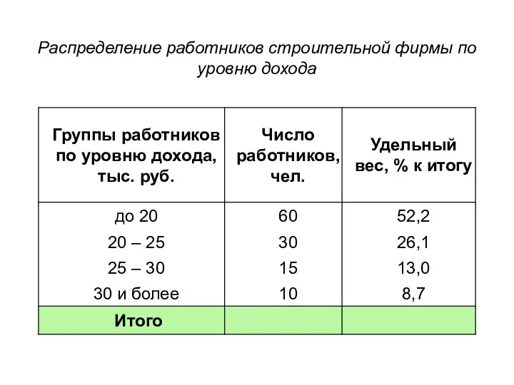 Распределение работников строительной фирмы по уровню дохода