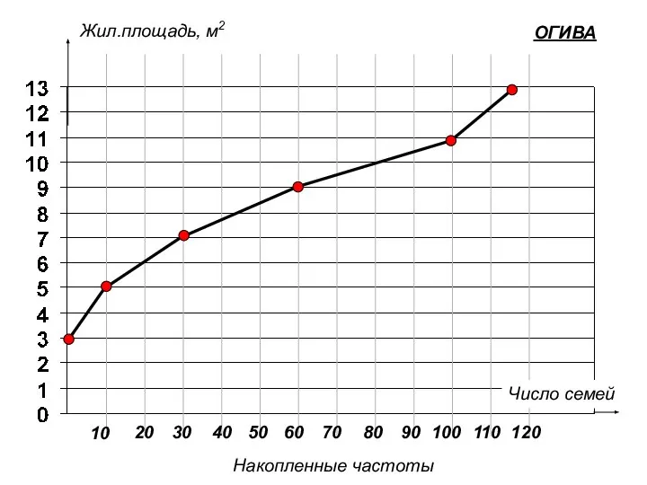 Жил.площадь, м2 Число семей Накопленные частоты ОГИВА 10 20 30 40