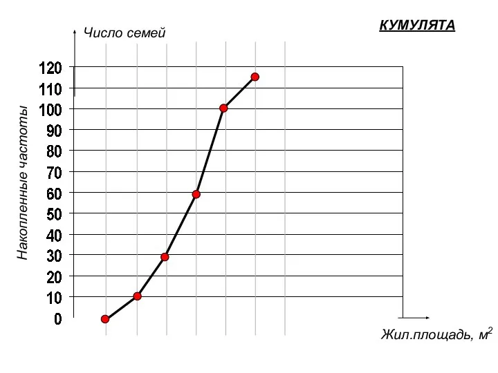 Жил.площадь, м2 Число семей Накопленные частоты КУМУЛЯТА