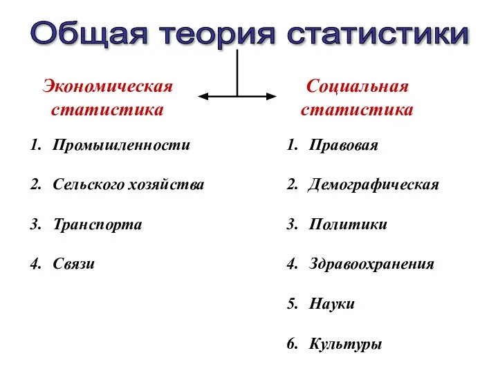 Общая теория статистики Промышленности Сельского хозяйства Транспорта Связи Правовая Демографическая Политики