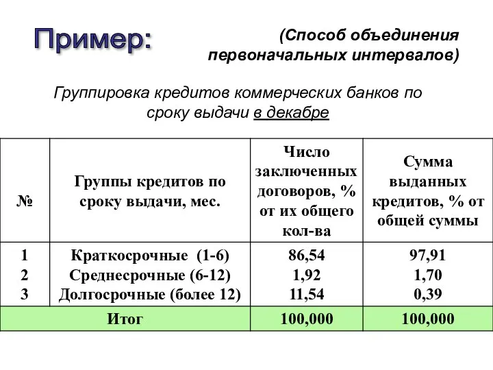 Пример: (Способ объединения первоначальных интервалов) Группировка кредитов коммерческих банков по сроку выдачи в декабре