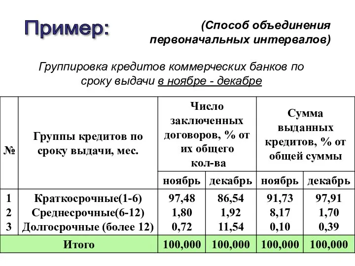 Пример: (Способ объединения первоначальных интервалов) Группировка кредитов коммерческих банков по сроку выдачи в ноябре - декабре