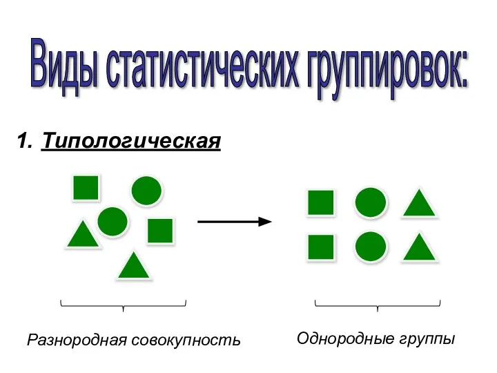 Виды статистических группировок: Типологическая Однородные группы Разнородная совокупность