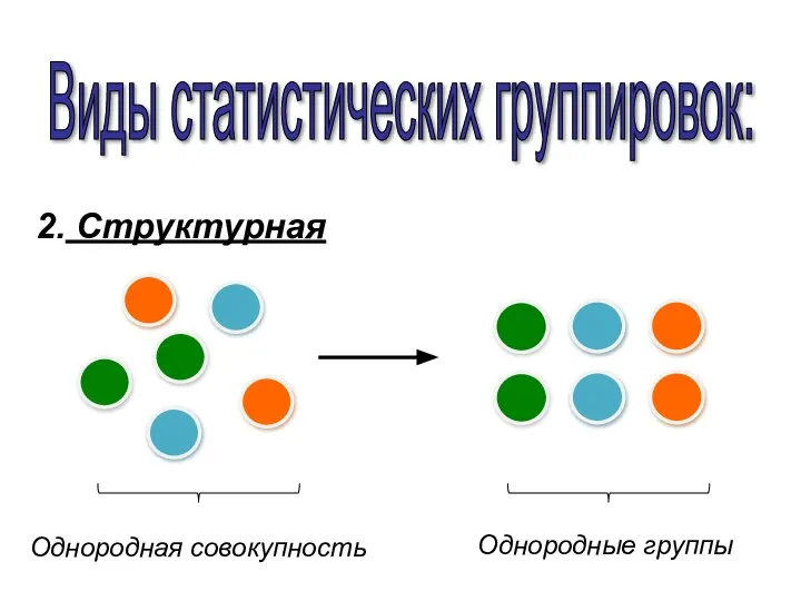 Виды статистических группировок: 2. Структурная Однородные группы Однородная совокупность