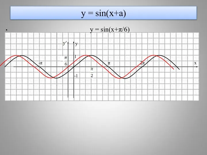 у = sin(x+a) y = sin(x+π/6) y 1 -π π 2π х -1