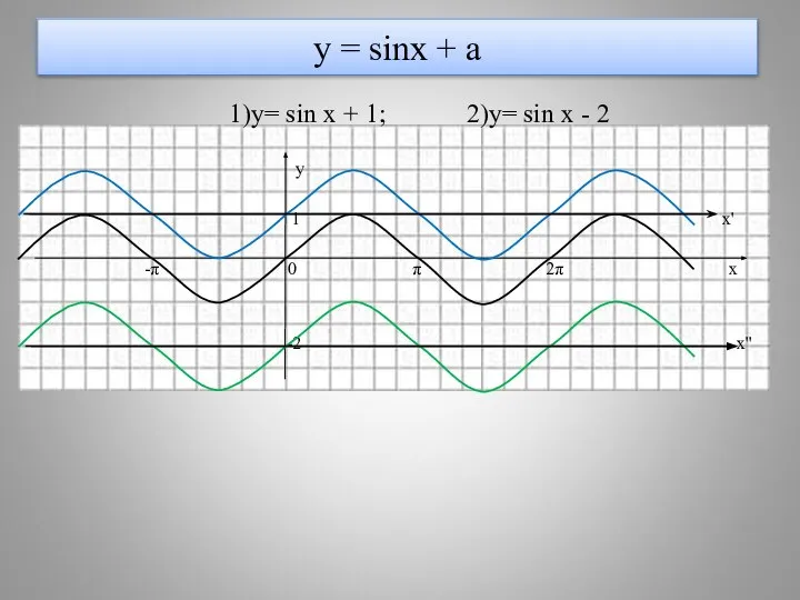у = sinx + a 1)y= sin x + 1; 2)y=