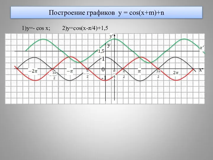 Построение графиков y = cos(x+m)+n 1)y=- cos x; 2)y=cos(x-π/4)+1,5 y 0 x -1