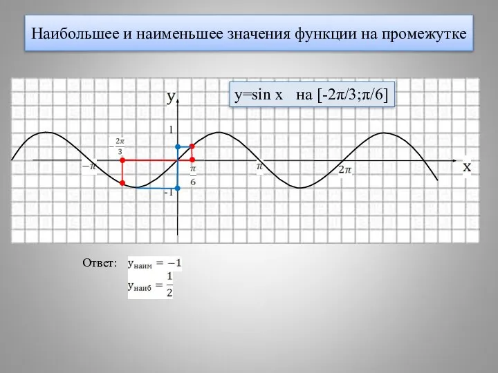 Наибольшее и наименьшее значения функции на промежутке 1 -1 y=sin x на [-2π/3;π/6] Ответ: