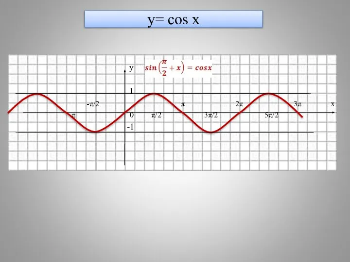 y= cos x у 1 -π/2 π 2π 3π х -π 0 π/2 3π/2 5π/2 -1