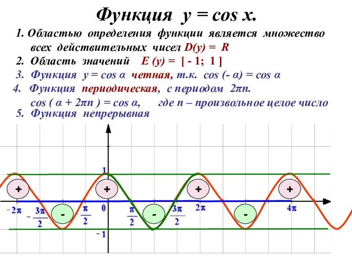 Функция у = соs x. 3. Функция у = cos α