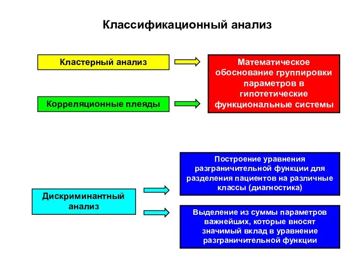 Классификационный анализ Кластерный анализ Корреляционные плеяды Дискриминантный анализ Математическое обоснование группировки