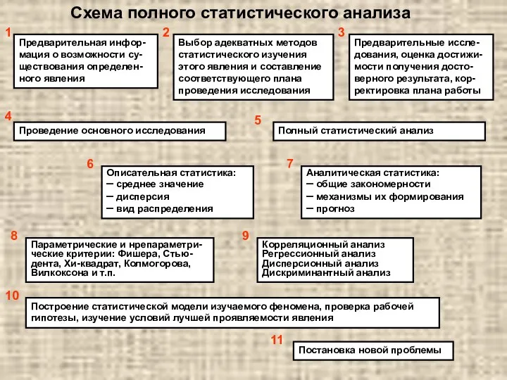 Схема полного статистического анализа Предварительные иссле-дования, оценка достижи-мости получения досто-верного результата,