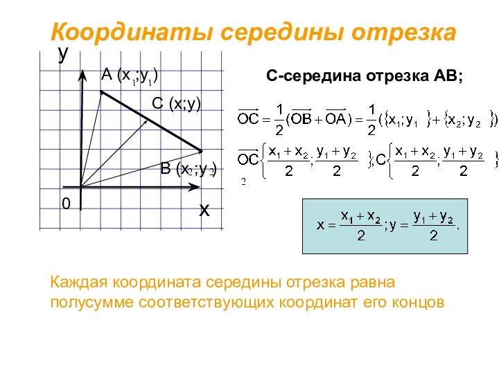 х у Координаты середины отрезка С (х;у) 0 Каждая координата середины