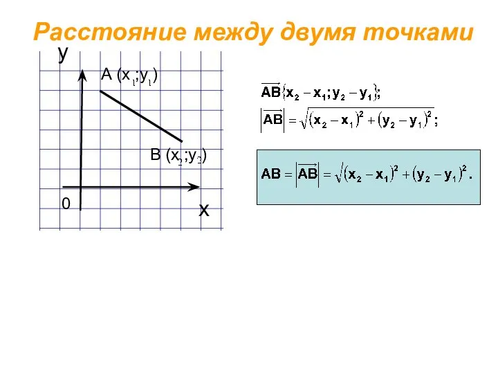 х у Расстояние между двумя точками 0 В (х ;у ) А (х ;у )