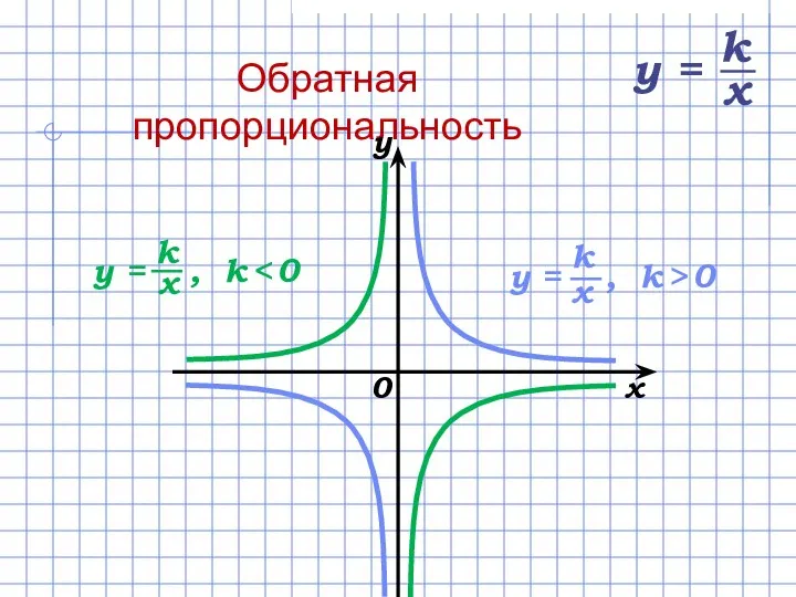 Обратная пропорциональность 0 x y