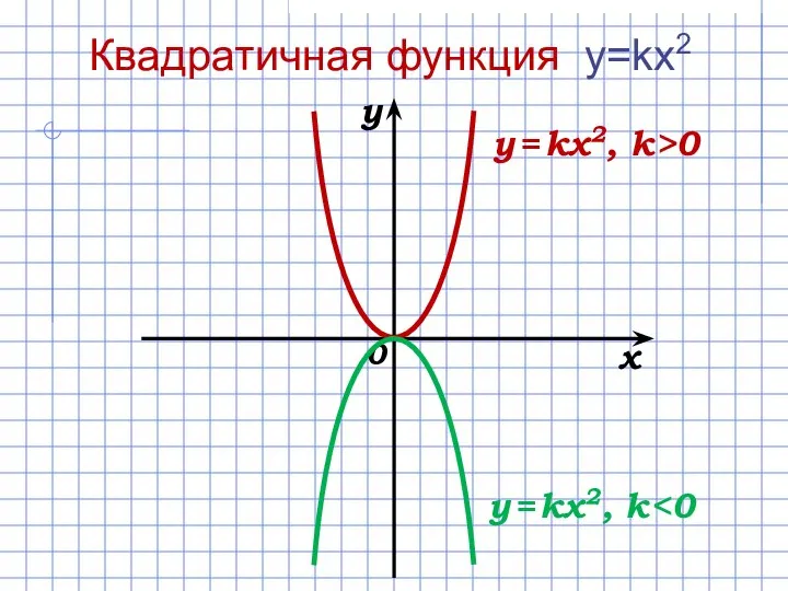 0 x y y = kx2, k>0 Квадратичная функция y=kx2 y = kx2, k