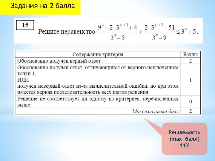 Задания на 2 балла Решаемость (max балл) 11%