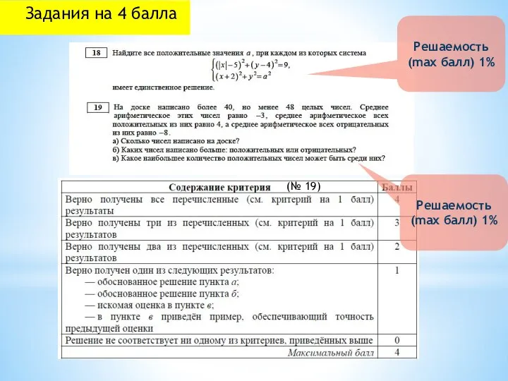 Задания на 4 балла (№ 19) Решаемость (max балл) 1% Решаемость (max балл) 1%