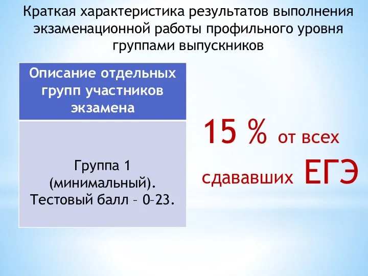 Краткая характеристика результатов выполнения экзаменационной работы профильного уровня группами выпускников 15 % от всех сдававших ЕГЭ