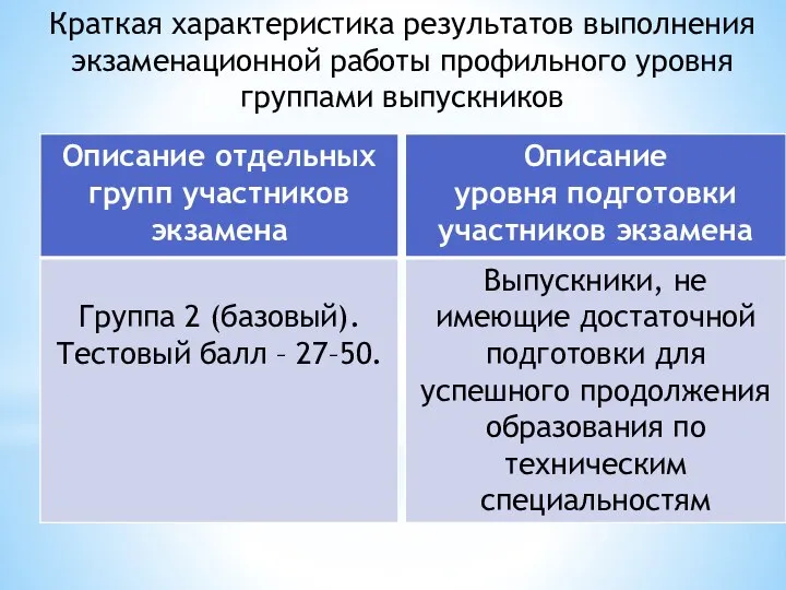 Краткая характеристика результатов выполнения экзаменационной работы профильного уровня группами выпускников