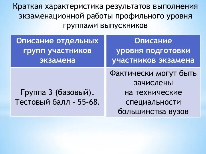 Краткая характеристика результатов выполнения экзаменационной работы профильного уровня группами выпускников