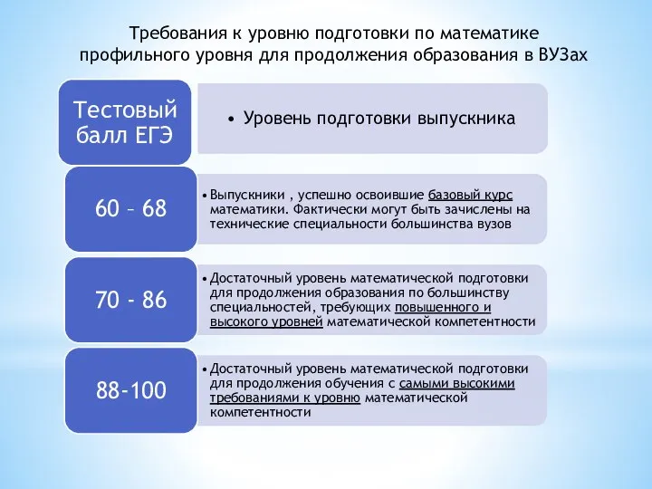 Требования к уровню подготовки по математике профильного уровня для продолжения образования в ВУЗах