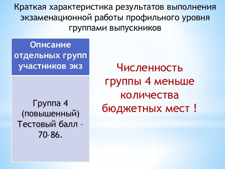 Краткая характеристика результатов выполнения экзаменационной работы профильного уровня группами выпускников Численность