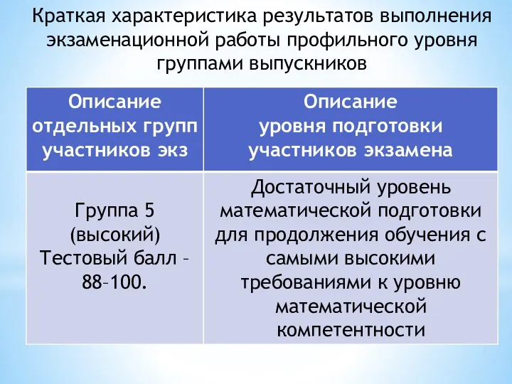 Краткая характеристика результатов выполнения экзаменационной работы профильного уровня группами выпускников