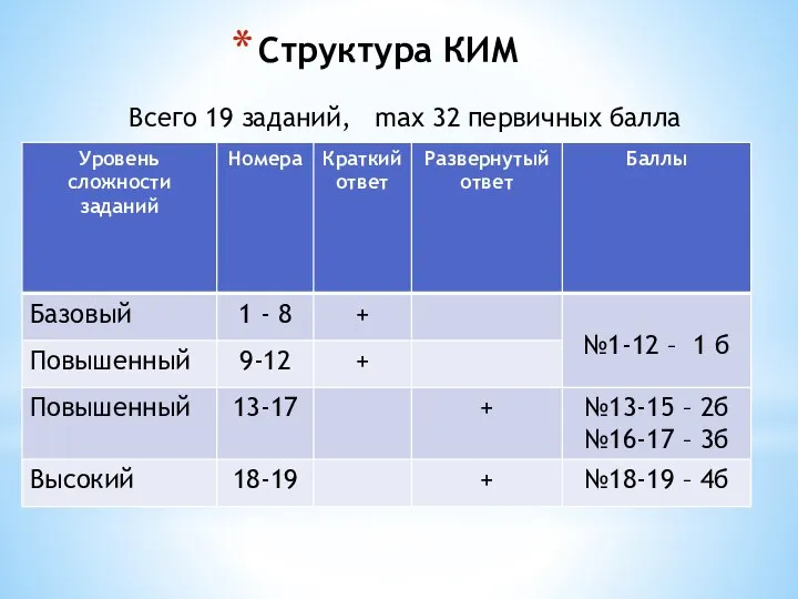 Структура КИМ Всего 19 заданий, max 32 первичных балла