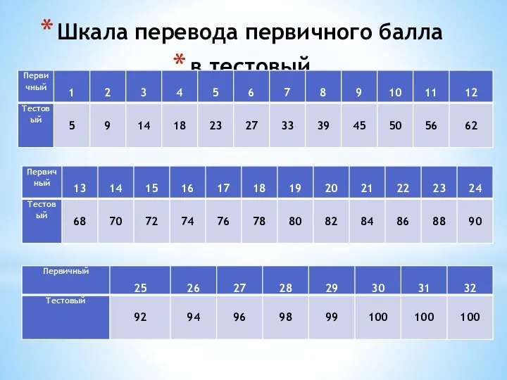 Шкала перевода первичного балла в тестовый