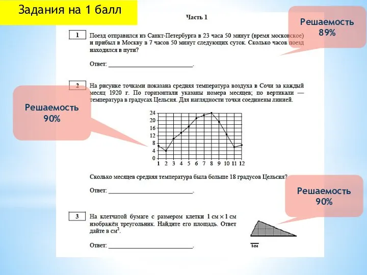 Задания на 1 балл Решаемость 89% Решаемость 90% Решаемость 90%