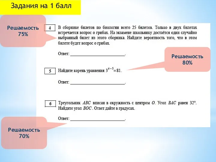 Задания на 1 балл Решаемость 75% Решаемость 70% Решаемость 80%