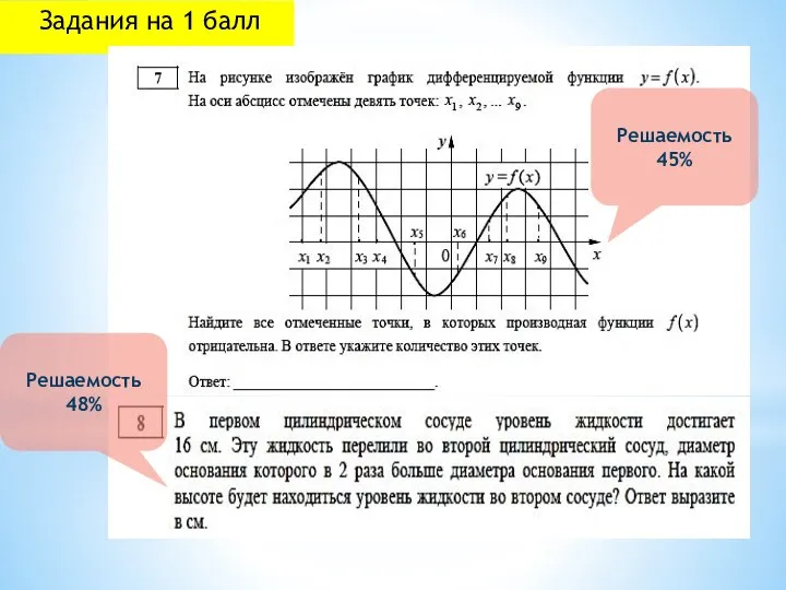 Задания на 1 балл Решаемость 45% Решаемость 48%