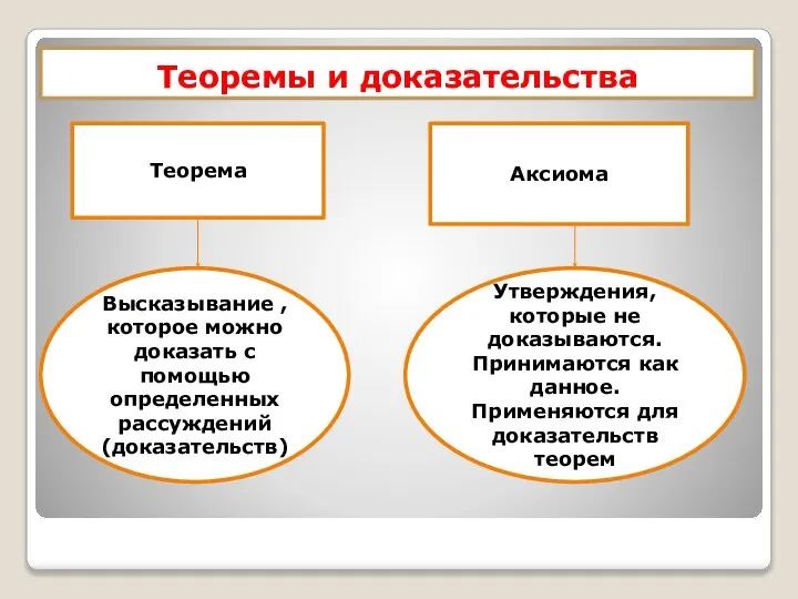 Теоремы и доказательства Теорема Высказывание , которое можно доказать с помощью