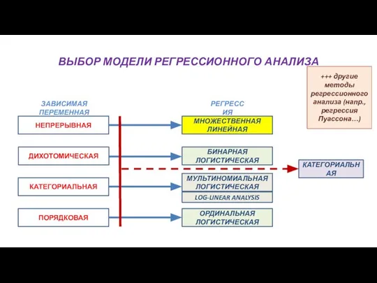 ВЫБОР МОДЕЛИ РЕГРЕССИОННОГО АНАЛИЗА ДИХОТОМИЧЕСКАЯ ЗАВИСИМАЯ ПЕРЕМЕННАЯ НЕПРЕРЫВНАЯ КАТЕГОРИАЛЬНАЯ МНОЖЕСТВЕННАЯ ЛИНЕЙНАЯ