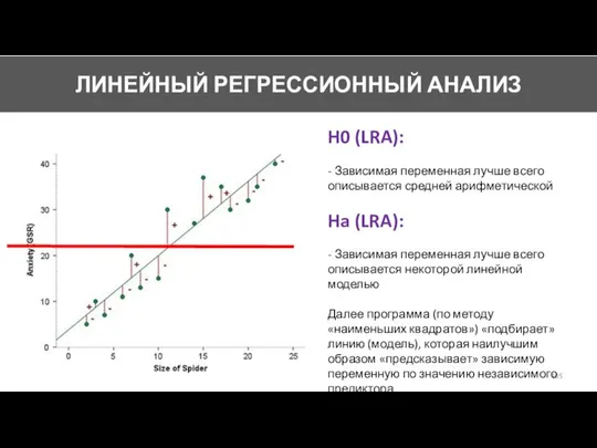 H0 (LRA): - Зависимая переменная лучше всего описывается средней арифметической Ha