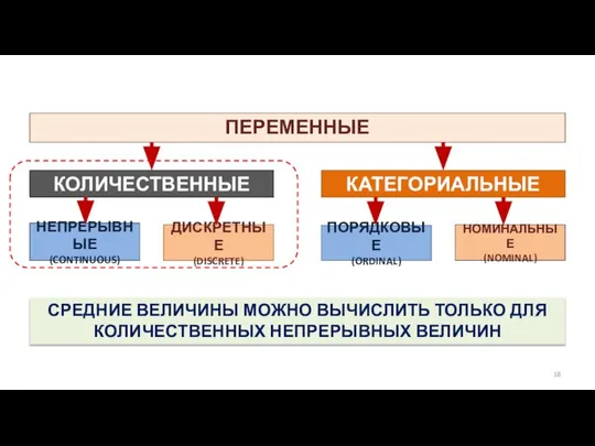 ПЕРЕМЕННЫЕ КОЛИЧЕСТВЕННЫЕ КАТЕГОРИАЛЬНЫЕ ДИСКРЕТНЫЕ (DISCRETE) НЕПРЕРЫВНЫЕ (CONTINUOUS) ПОРЯДКОВЫЕ (ORDINAL) НОМИНАЛЬНЫЕ (NOMINAL)