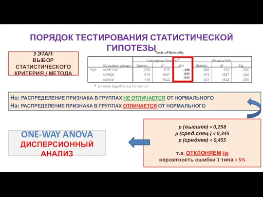 ПОРЯДОК ТЕСТИРОВАНИЯ СТАТИСТИЧЕСКОЙ ГИПОТЕЗЫ 3 ЭТАП: ВЫБОР СТАТИСТИЧЕСКОГО КРИТЕРИЯ / МЕТОДА