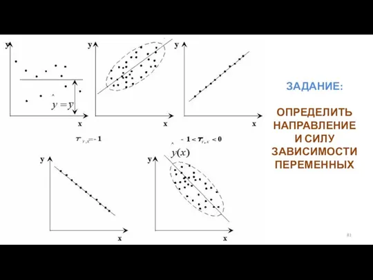 ЗАДАНИЕ: ОПРЕДЕЛИТЬ НАПРАВЛЕНИЕ И СИЛУ ЗАВИСИМОСТИ ПЕРЕМЕННЫХ