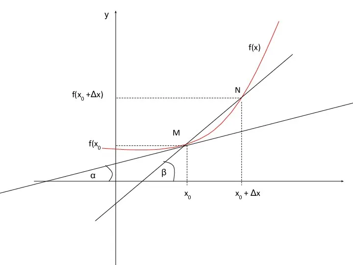 у f(x0 +Δx) f(x0 α x0 x0 + Δx M f(x) β N