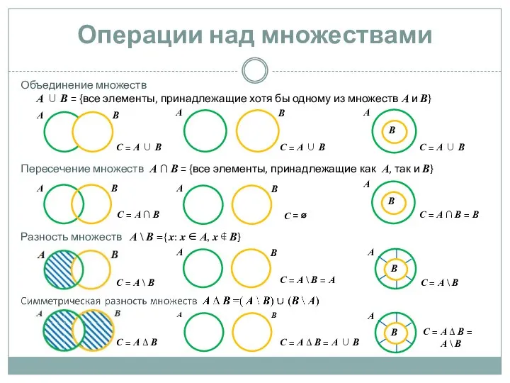 Операции над множествами Объединение множеств А ∪ В = {все элементы,